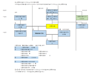 中心的同族株主の範囲の親族図　税理士法人松野茂税理士事務所　作成