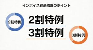 令和8年11月開業でも２割特例が使える？【令和8年度税制改正】個人事業者の消費税経過措置を徹底解説 | ２割・３割特例と簡易課税の選択届出時期