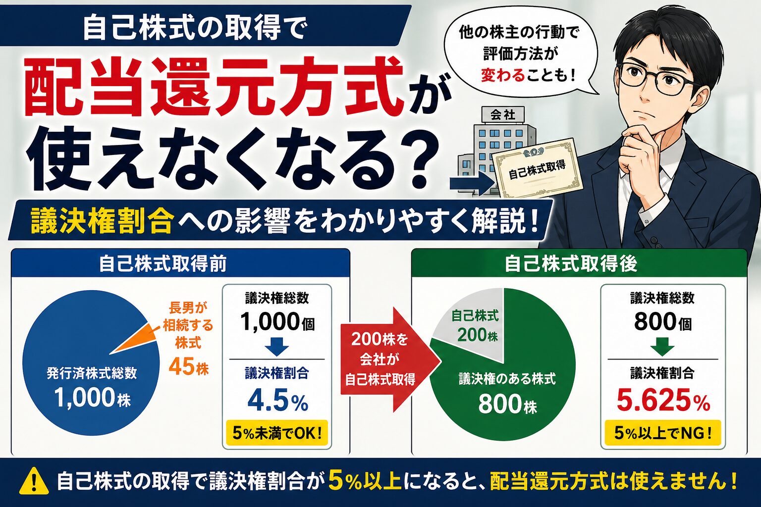自己株式の取得で配当還元方式が使えなくなる?議決権割合の落とし穴 | 尼崎の税理士が解説