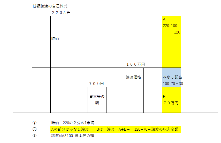 低額譲渡の場合のみなし配当の計算事例
