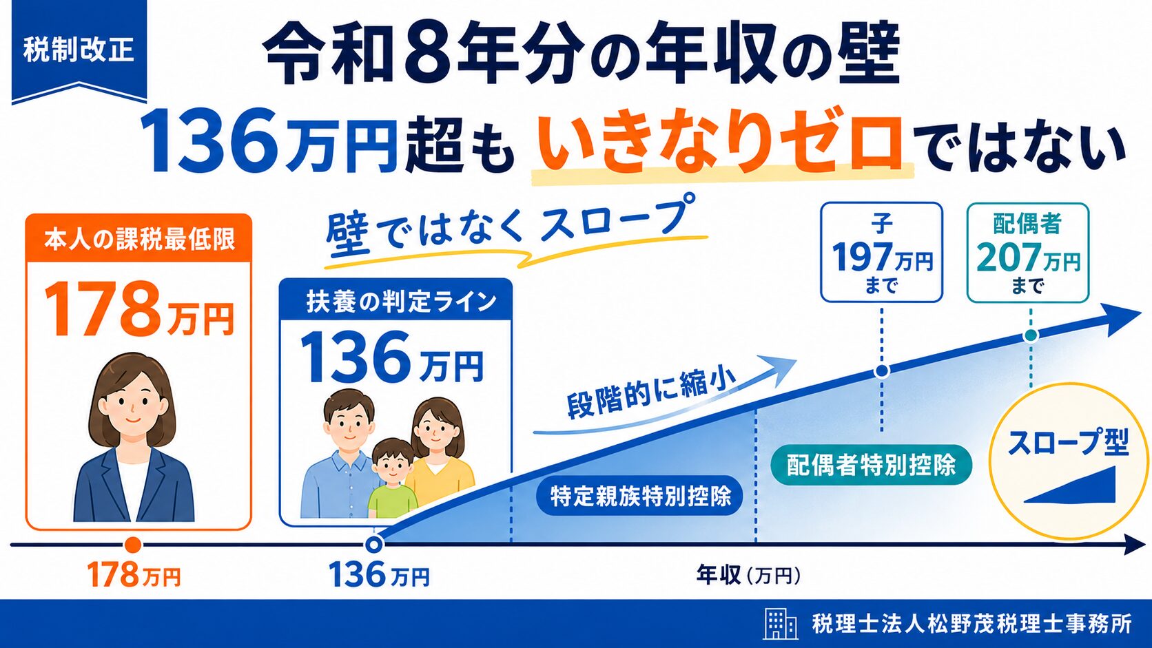 【令和8年改正】大学生のアルバイトと年収の壁｜特定親族特別控除・社会保険150万円を解説