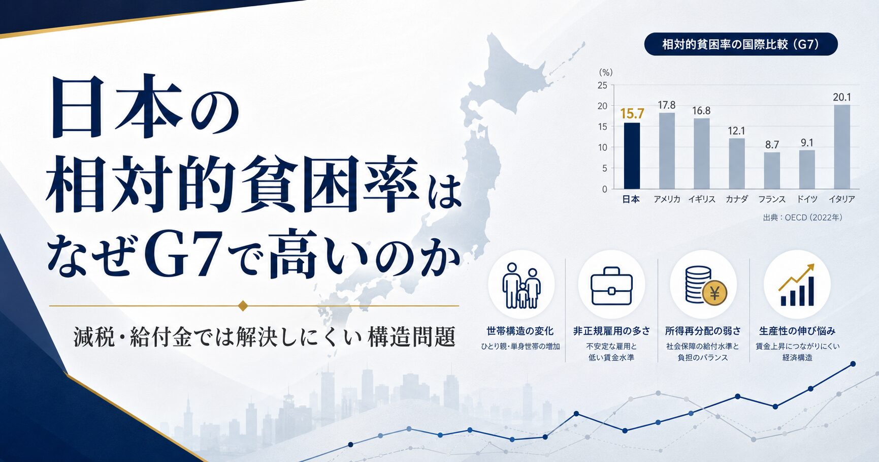 日本の相対的貧困率はなぜG7で高いのか｜減税・給付金では解決しにくい構造問題｜税理士法人松野茂税理士事務所 目次 日本の相対的貧困率の推移 なぜバブル期から格差が広がったのか 再分配前後の比較が示す本質 賃上げ税制・低失業率でも改善しない理由 消費税引き下げでは解決しない理由 根本原因は「国民一人当たりの生産性」 なぜ政治家は規制改革を正面から議論しにくいのか 本当の処方箋 直近の大規模調査で確認できる日本の相対的貧困率は15.4%、G7の中で最悪水準です。政府は消費税の軽減税率や給付金といった対策を打ち続けていますが、貧困率の改善は限定的です。本稿では、1980年代からのデータを用いて、貧困率が高止まりする構造的な原因を分析し、真の処方箋を考えます。 1．日本の相対的貧困率の推移 まず、データを確認しましょう。下のグラフは1980年から現在までの相対的貧困率・完全失業率・消費税率の推移です。 図1：日本の相対的貧困率・完全失業率・消費税率の推移（1980〜2026年） 相対的貧困率（左軸） 完全失業率（左軸） 消費税率（右軸・破線） 出典：厚生労働省「国民生活基礎調査」、総務省「労働力調査」、財務省 このグラフから見えてくる重要な事実が3つあります。 第一に、相対的貧困率は1985年（12.0%）から2012年（16.1%）まで一貫して悪化しており、2012年をピークにわずかに改善したものの、15%台で高止まりしています。 第二に、消費税の導入（1989年）や引き上げのタイミングと貧困率の上昇は完全には一致しておらず、「消費税が貧困率を悪化させた」という単純な因果関係は成立しません。 第三に、完全失業率は2013年以降大きく改善し、近年は2％台半ばまで低下しています。にもかかわらず、貧困率は15%台のまま。「雇用が増えても貧困率が下がらない」という矛盾が、問題の核心です。 相対的貧困率とは、等価可処分所得（世帯の手取り収入を世帯人数の平方根で割った値）が国民の中央値の50%未満の人の割合です。厚生労働省の2022年国民生活基礎調査（2021年所得ベース）による貧困ラインは年間約127万円。6.5人に1人がこの水準を下回っています。 2．なぜバブル期から格差が広がったのか 1980年代前半の日本は「一億総中流」と呼ばれた時代でした。終身雇用・年功序列・企業別組合という「日本型雇用」が機能し、正規雇用が雇用者の大半を占め、非正規という概念はほぼ存在しませんでした。 バブル崩壊後の1990年代、企業はコスト削減のため非正規雇用を増やし始めます。1999年の労働者派遣法改正で派遣対象業務が大きく広がり、さらに2004年には製造業務への派遣も解禁されました。この流れの中で、非正規雇用の拡大は一時的な景気対応ではなく、雇用構造そのものとして定着していきました。 図2：G7各国の相対的貧困率比較（最新値） 出典：OECD Income Distribution Database（各国最新値、2019〜2022年） 直近の調査値で日本の相対的貧困率15.4%はG7で最悪水準です。フランス8.5%、ドイツ10.4%と比べると、いかに高いかが分かります。 ただし注意が必要です。日本の「貧困」とアメリカの「貧困」はまったく異なる実態を指します。日本の貧困層の多くは、住居を確保し国民皆保険の恩恵も受けています。アメリカの絶対的貧困層とは質が異なります。日本の貧困は「隠れた貧困」——進学機会の喪失、老後破綻、ひとり親の連鎖貧困——という形で現れます。 3．再分配前後の比較が示す本質 最も重要なグラフが、再分配前後の貧困率比較です。 図3：再分配前後の貧困率比較（主要国） 再分配前（市場所得） 再分配後（フランス・ドイツ） 再分配後（日本・米国） 出典：OECD（2018年データ） 驚くべき事実があります。再分配前の市場所得ベースでは、フランスの貧困率は44%超と日本の約25%より高いのです。しかし税・社会保障による再分配後、フランスは8.5%まで圧縮されます。日本は再分配後もほとんど改善されず15%台のままです。 つまり問題は「格差の大きさ」ではなく「再分配機能の弱さ」にあります。所得の再分配が十分に機能していない、ということです。 4．賃上げ税制・低失業率でも改善しない理由 近年の賃上げ促進税制や雇用改善にもかかわらず、貧困率が下がらない理由は構造的です。 ①　賃上げの恩恵が届かない層の存在 賃上げ促進税制は法人税額控除です。黒字企業の正規雇用者にしか波及しません。非正規労働者（雇用の37%）・零細企業・高齢年金生活者には届かない設計になっています。 ②　貧困ライン自体が上昇するトレッドミル 相対的貧困率は絶対額ではなく可処分所得中央値の50%が基準です。賃上げで中間層の所得が上がると、貧困ライン自体も上がります。底辺層の賃金が上がっても、中間層がそれ以上に上がれば「相対的には改善しない」という構造です。 ③　高齢単身女性の固定化 75歳以上の単身女性の貧困率は25%超。この層は賃上げとも失業率とも無関係です。国民年金の月平均受給額は約6.5万円で、貧困ライン（月約10.6万円）を下回っています。少子高齢化が進む限り、この層の比率は上がり続けます。 5．消費税引き下げでは解決しない理由 消費税1%の税収は約2.8兆円です。仮に食品を1%引き下げると、この減収は全国民に等しく帰着します。貧困層（人口の15%）に帰着する部分は約4,000億円程度に過ぎず、残りは中間層・富裕層への恩恵か企業マージンに吸収されます。 同じ2.8兆円を給付付き税額控除や最低賃金引き上げの財政支援に充てれば、低所得就労者に直接届けることができます。消費税減税は「水をまく」政策。所得引き上げは「根に水をやる」政策です。 政治的に消費税引き下げが議論されやすいのは「可視性」の問題です。「税率が下がった」という事実は全員が実感できる。最低賃金引き上げや給付付き税額控除は制度が複雑で理解されにくい。政策の正しさより選挙の論理が優先される構造があります。 6．根本原因は「国民一人当たりの生産性」 ここが本稿の核心です。 日本生産性本部の国際比較では、2024年の日本の時間当たり労働生産性はOECD38カ国中28位、一人当たり労働生産性は29位です。いずれもG7では低位にあります。生産性が低ければ、どんな分配政策も限界があります。パイ自体を増やさなければ、分配政策は限られた所得をどう移転するかという議論にとどまります。 なぜ生産性が上がらないのか 設備投資で解決できるのは製造業の一部だけです。日本の雇用の75%を占めるサービス業の生産性向上が課題です。そしてサービス業の生産性を阻んでいるのが参入規制と新規参入障壁です。 分野 規制の内容 生産性への影響 医療・介護 価格規制＋参入規制のダブル規制 価格規制が強く、効率化による収益改善が見えにくい 農業 農地法・農協制度による新規参入困難 大規模化による生産性向上が阻害 タクシー・運送 規制緩和の遅れ ライドシェア等の生産性革命が起きにくい 建設業 重層下請け構造と参入障壁 中間マージンが生産性を押し下げ 全体 既存業者保護の規制が多い 新規参入による競争と革新が生まれない 参入障壁が高いと既存業者は競争にさらされないため、非効率な経営を続けられます。低生産性企業が退出せず存続し続けることで、そこで働く従業員の賃金も上がらない。これが貧困の固定化に直結しています。 7．なぜ政治家は規制改革を正面から議論しにくいのか 規制や参入障壁の背後には必ず「守られている側」がいます。医師会・農協・建設業界・運送業界——いずれも組織票を持つ強力な圧力団体です。参入障壁を撤廃すれば彼らの利益が直接毀損されるため、政治家は選挙基盤を失います。 さらに規制撤廃の痛みは即座で具体的（「地方の病院が統廃合された」「地元の農家が廃業した」）ですが、効果は5年後・10年後に現れます。選挙サイクルとの相性が最悪です。 減税や給付は分かりやすく票になる。規制改革は既得権益と正面衝突し票を失う。この非対称性が、30年間の構造改革先送りの根本原因です。 8．本当の処方箋 貧困率を構造的に改善するためには、以下の政策が必要です。 貧困率改善のための本質的処方箋 参入規制の撤廃による競争促進と生産性向上 同一労働同一賃金の徹底（非正規と正規の格差撤廃） 最低賃金の抜本的引き上げ（時給1,500円以上） 106万円・130万円「扶養控除の壁」の撤廃（就労インセンティブ回復） 給付付き税額控除の導入（働くほど得な設計） 中小企業の生産性向上支援（賃上げ余力の創出） 消費税の軽減税率拡大や給付金は「現状の生産性水準を前提とした分配の議論」です。生産性を上げなければパイ自体が増えません。どんな分配政策も限界があります。 規制改革・参入障壁の撤廃という「パイを増やす議論」は、既得権益との正面衝突になるため政治的に最も困難です。だからこそ30年間先送りされてきました。しかし、この問題を避け続ける限り、日本の相対的貧困率がG7最悪水準から抜け出す日は来ません。 税理士法人松野茂税理士事務所 〒660-0861 兵庫県尼崎市御園町24 尼崎第一ビル7F TEL: 06-6419-5140 ／ FAX: 06-6423-7500 阪神尼崎駅 徒歩1分
