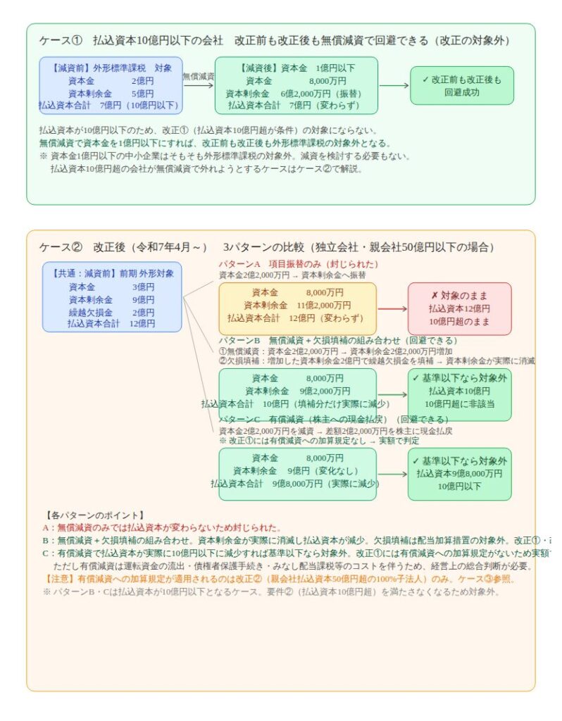 外形標準課税の減資スキーム図解:ケース①払込資本10億円以下は改正前後とも回避可能、ケース②払込資本10億円超は無償減資のみ封じられ欠損填補・有償減資は回避可能、の3パターン比較