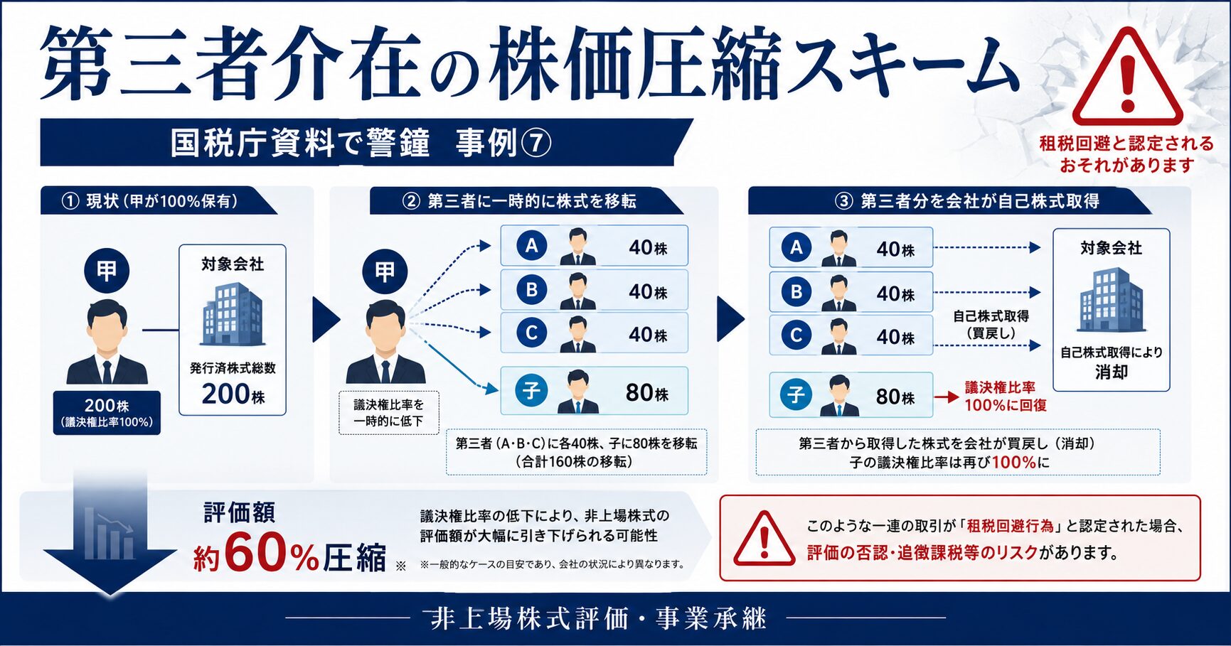 【国税庁資料で警鐘】第三者を一時的に介在させる株価圧縮スキームは、なぜ危険なのか