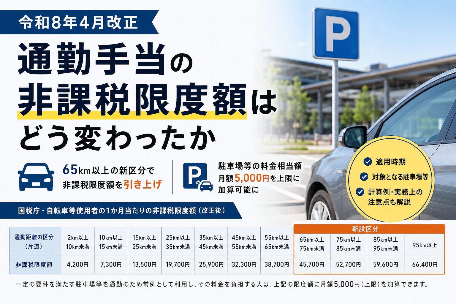【令和8年4月改正】通勤手当の非課税限度額はどう変わったか－65km以上の新区分と駐車場等の料金相当額の加算を解説