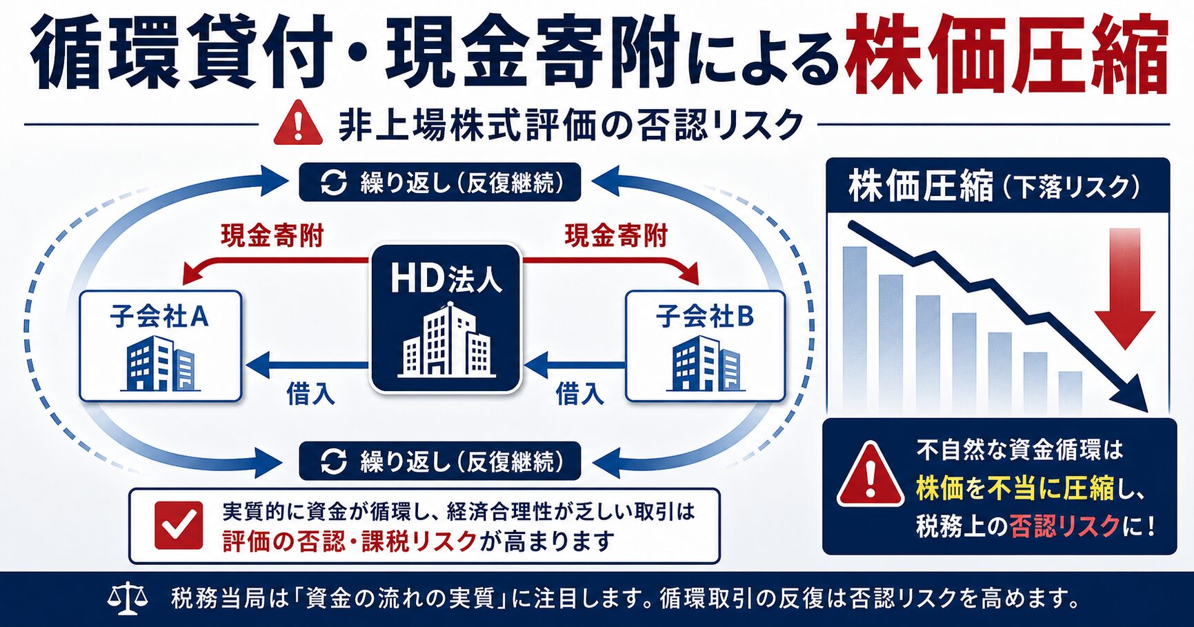 非上場株式の評価額を65億円圧縮？循環貸付・現金寄附スキームの否認リスク