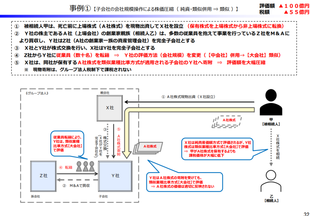 子会社を離床した株価圧縮事例