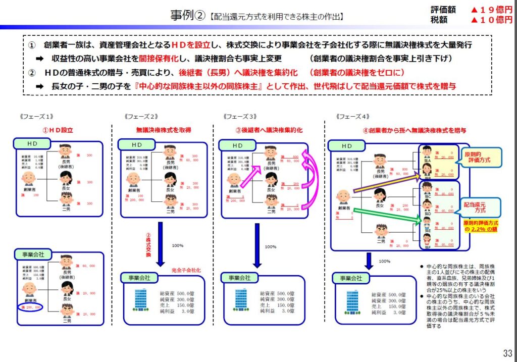大量の無議決権は図式の発行 一連の流れ