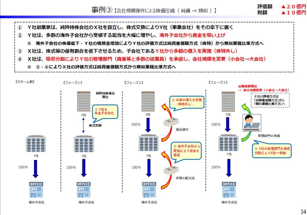 株式交換∔株特外し+吸収分割による会社規模の変更