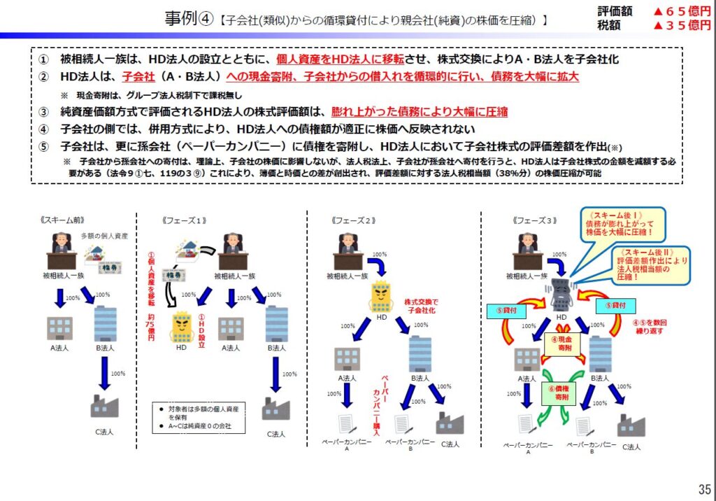 循環貸付+グルプ法人への寄付　株価引下げ　事例