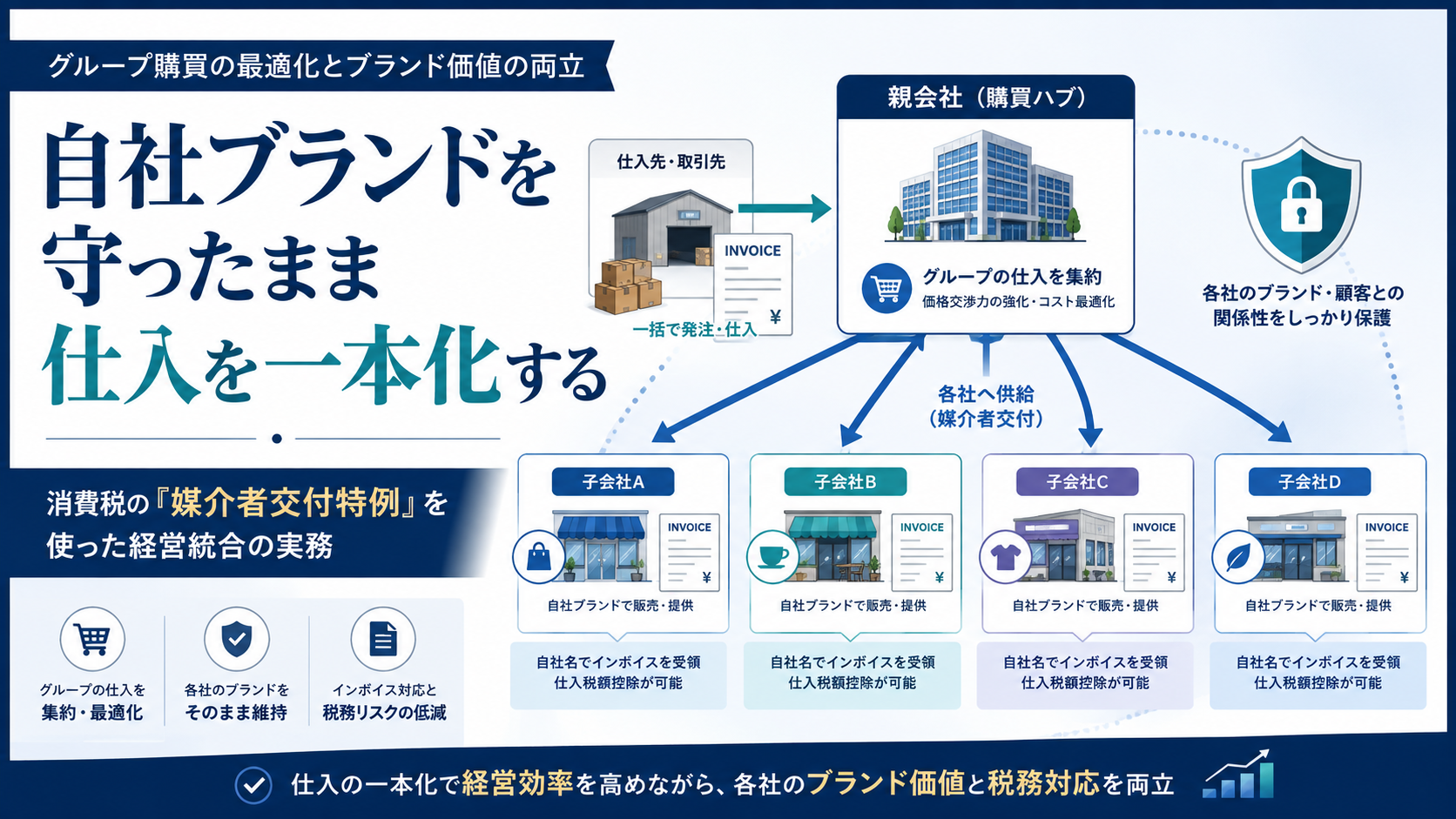 自社ブランドを守ったままグループの仕入を一本化する ― 消費税の「媒介者交付特例」を使った経営統合の実務