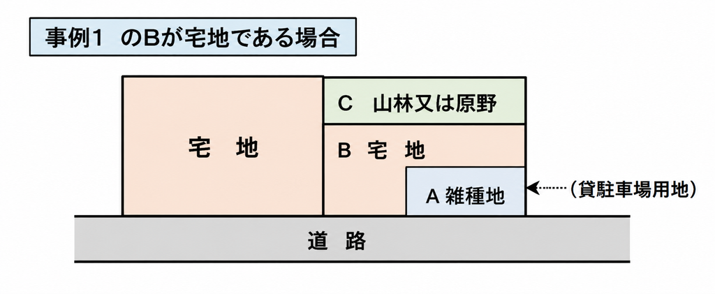 事例①のB農地を宅地に変更した場合の土地配置図。道路に接する宅地、B宅地、貸駐車場用のA雑種地、道路に接しないC山林又は原野の位置関係を示す。