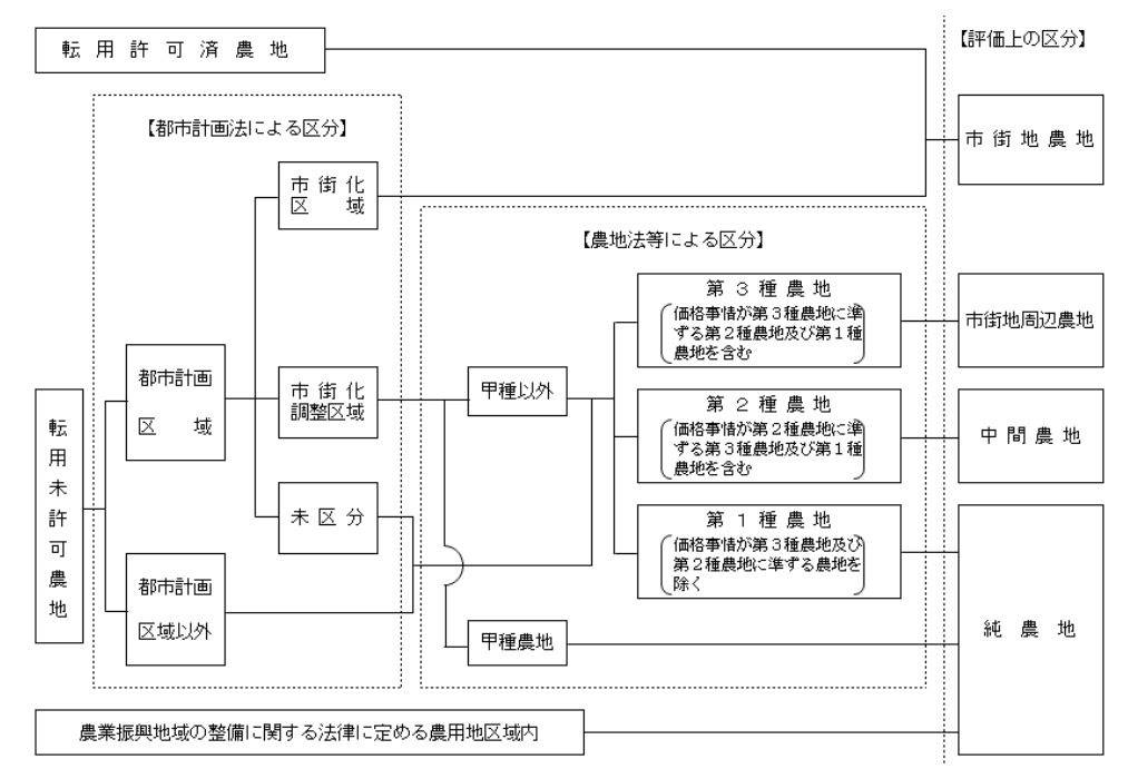 農地の相続税評価における4区分(純農地・中間農地・市街地周辺農地・市街地農地)の判定フローチャート。都市計画法と農地法による区分を図解。