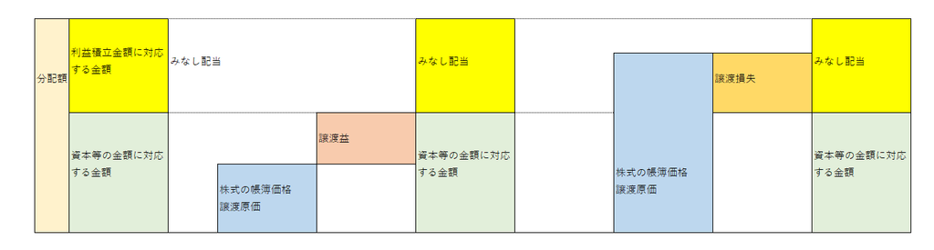 会社清算時の残余財産分配における、個人株主のみなし配当・株式譲渡益・株式譲渡損失の計算を比較した図
