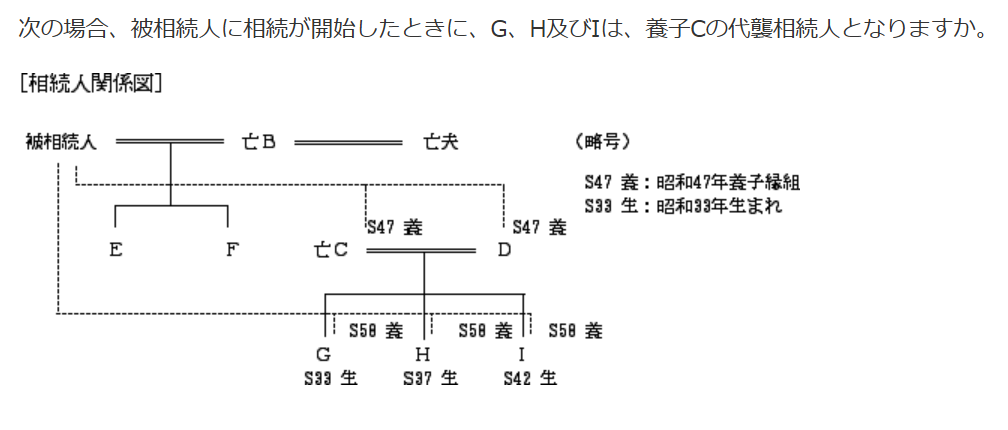 養子縁組前に出生した養子の子G・H・Iの代襲相続権を示す相続人関係図。昭和47年にC・Dが養子縁組、昭和58年にG・H・Iが直接養子縁組。