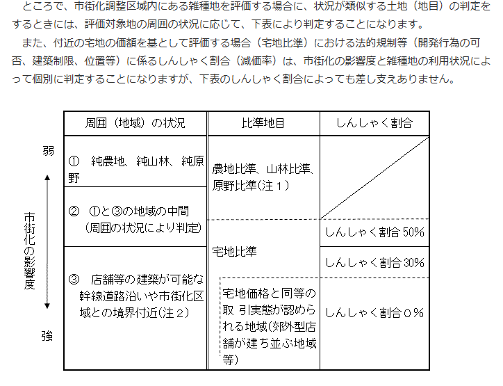 市街化調整区域内の雑種地の相続税評価における比準地目としんしゃく割合の判定表。周囲の市街化状況に応じて農地等比準または宅地比準を選択し、宅地比準の場合は50％・30％・0％のしんしゃく割合を適用する目安を示す。
