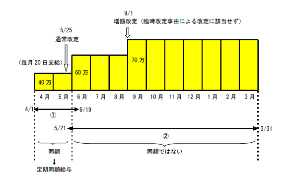 国税庁Q3の事例|役員報酬を年2回増額した場合