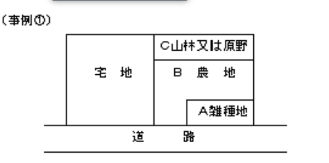 宅地、A雑種地、B農地、C山林又は原野の配置図。宅地とA雑種地は道路に接し、B農地はA雑種地とC山林又は原野の間に位置する。Cは道路に接していない。