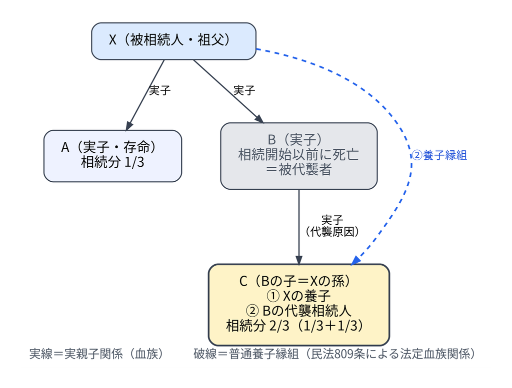 孫の２重身分のケース