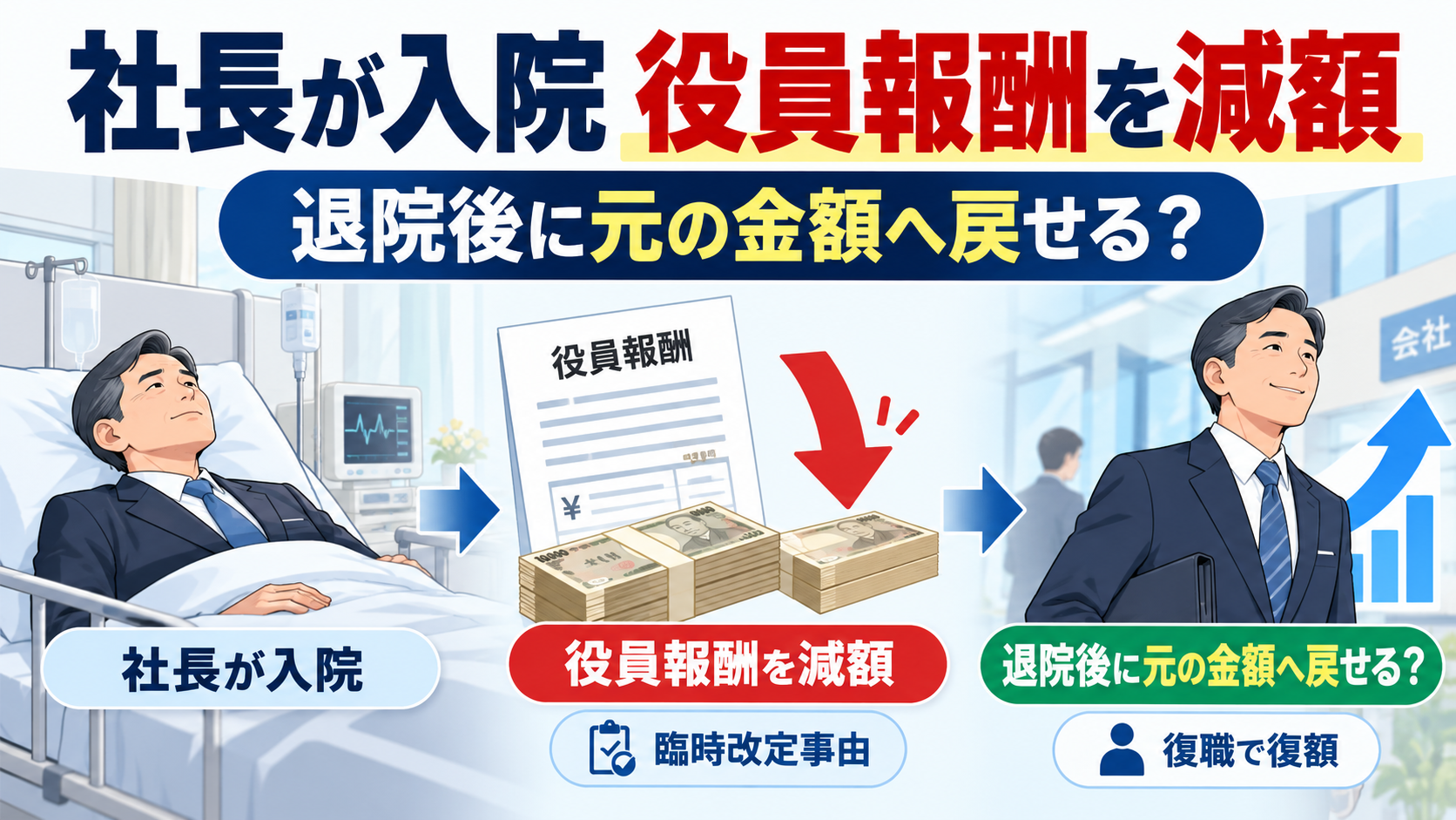社長が入院したため役員報酬を減額。退院後に元の金額へ戻せる？
